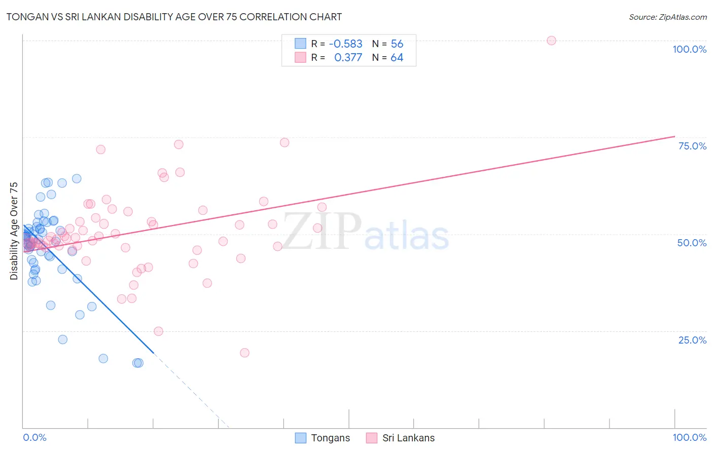 Tongan vs Sri Lankan Disability Age Over 75