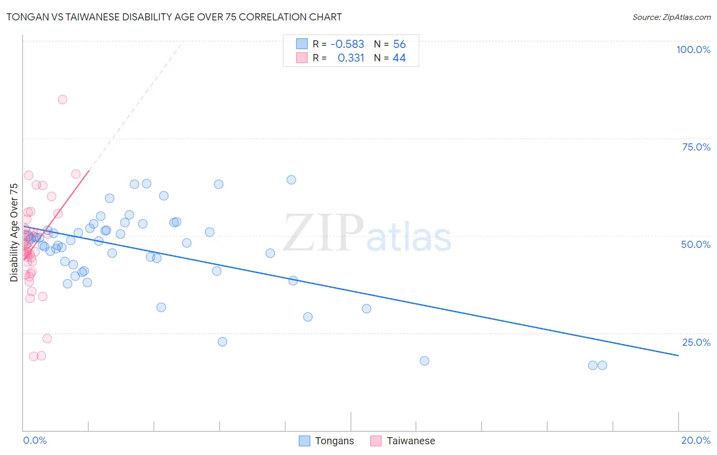 Tongan vs Taiwanese Disability Age Over 75