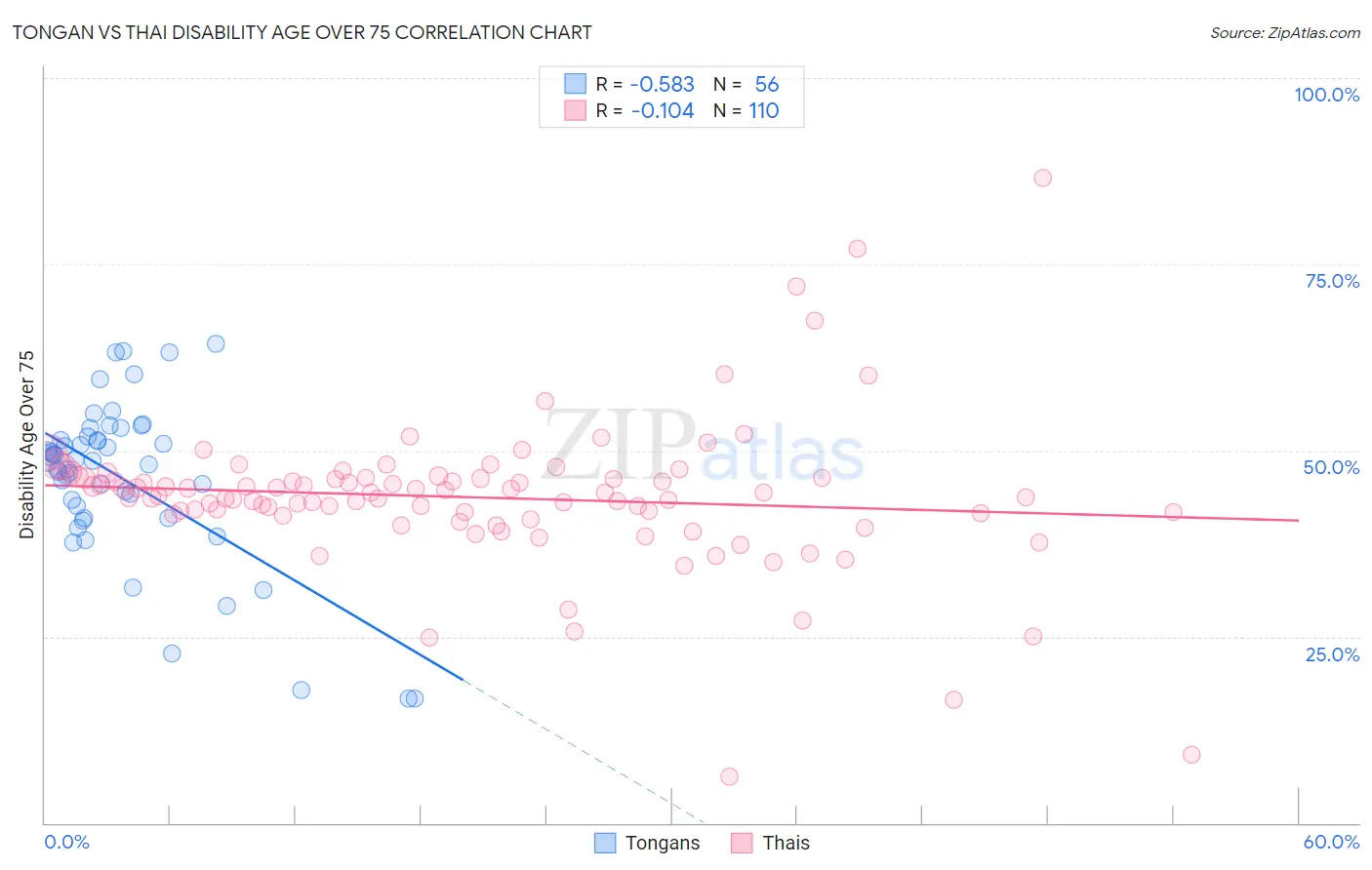 Tongan vs Thai Disability Age Over 75