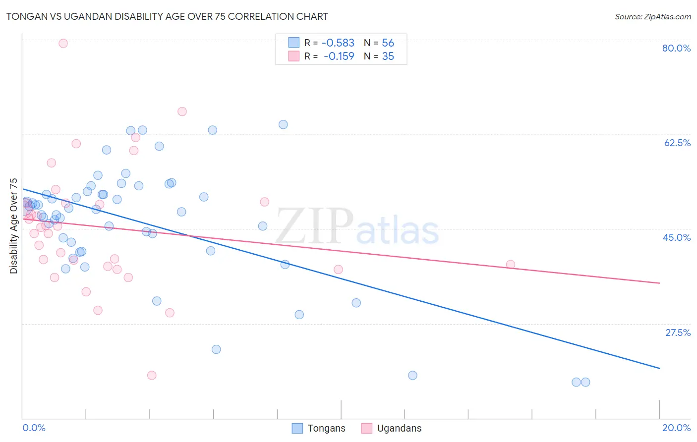 Tongan vs Ugandan Disability Age Over 75