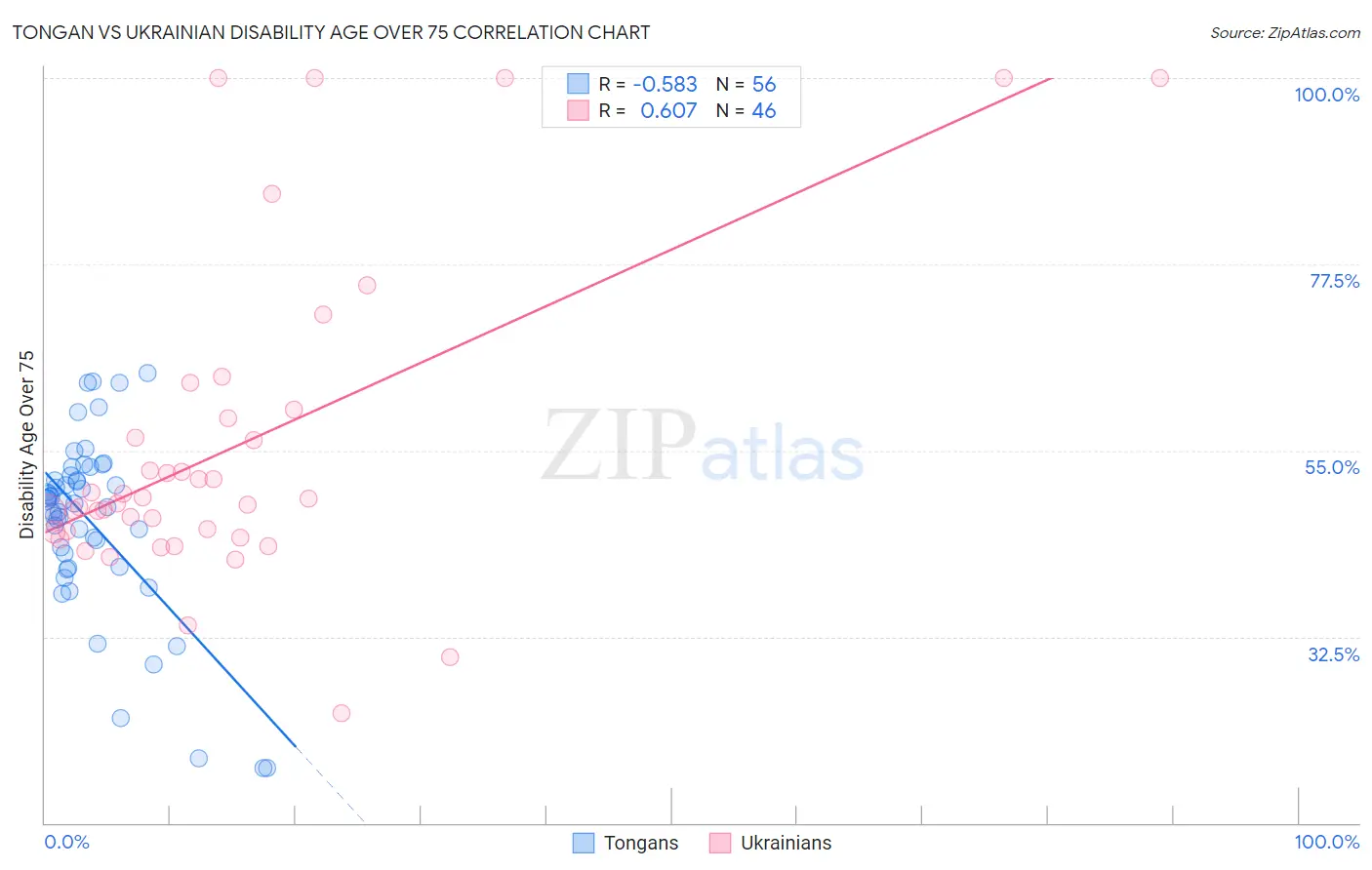 Tongan vs Ukrainian Disability Age Over 75