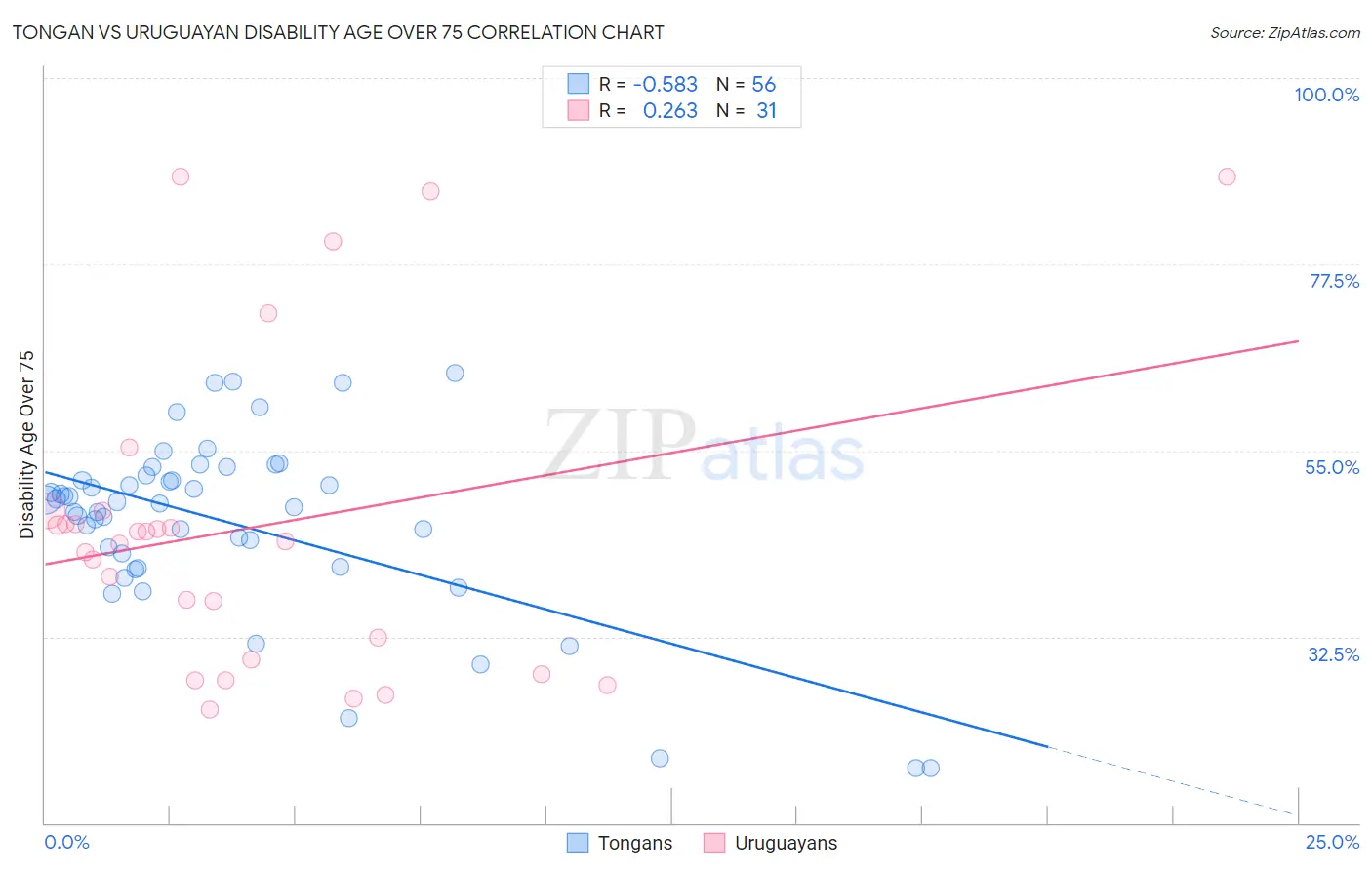 Tongan vs Uruguayan Disability Age Over 75