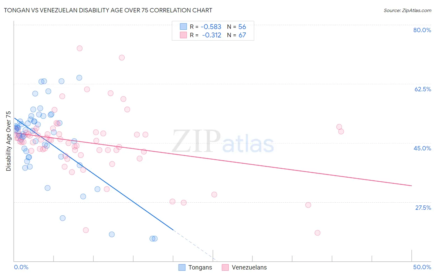 Tongan vs Venezuelan Disability Age Over 75