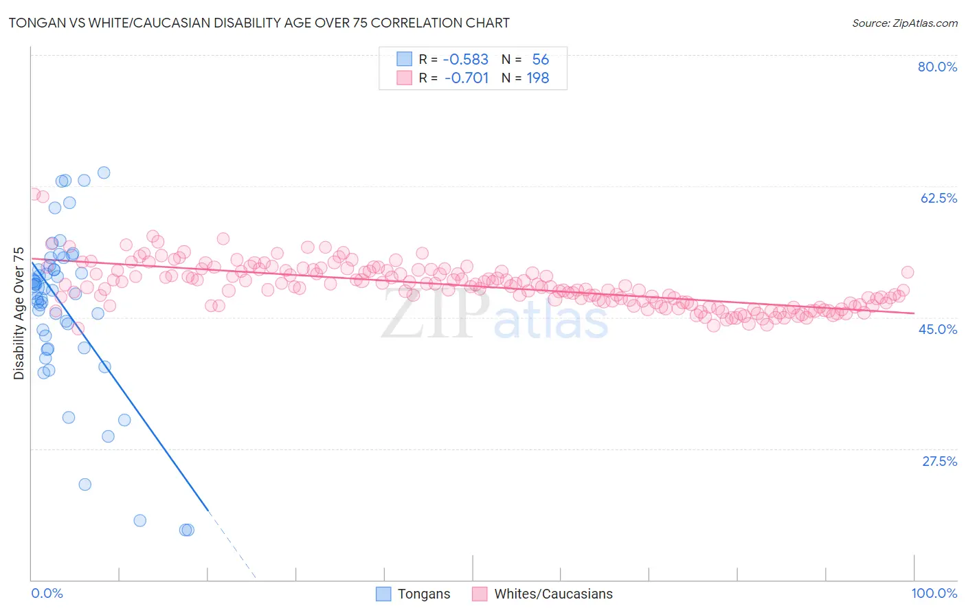 Tongan vs White/Caucasian Disability Age Over 75