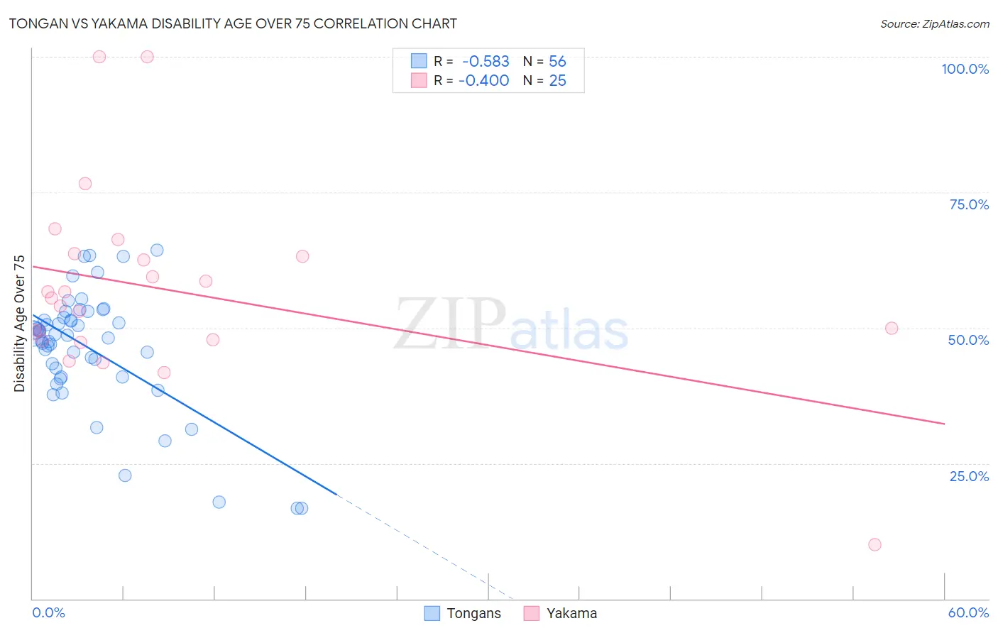 Tongan vs Yakama Disability Age Over 75