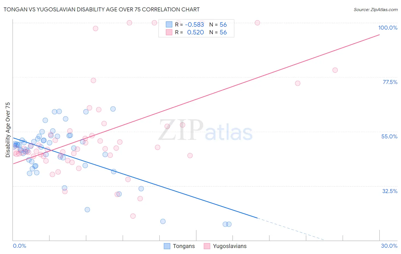 Tongan vs Yugoslavian Disability Age Over 75