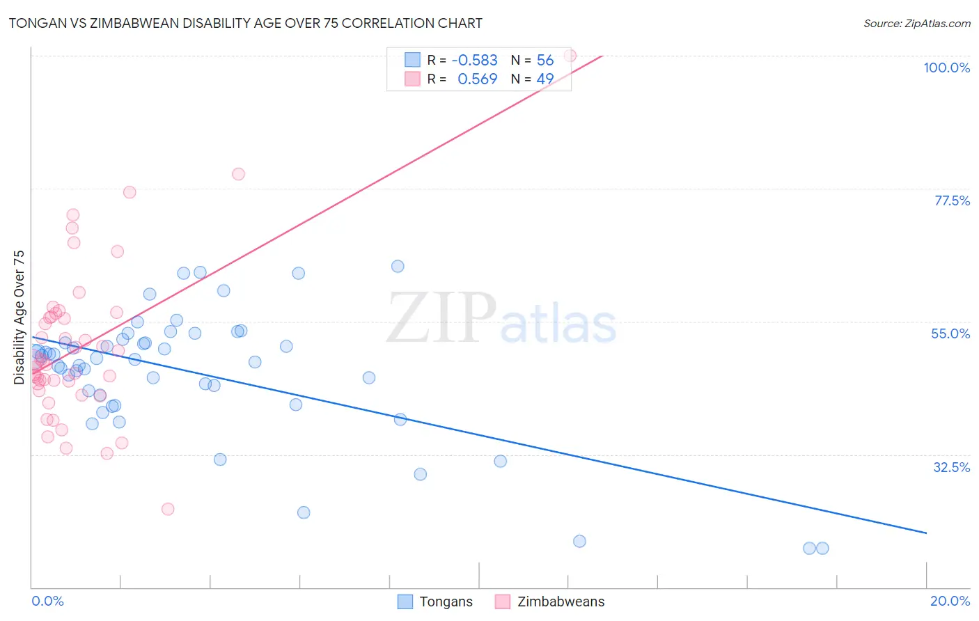 Tongan vs Zimbabwean Disability Age Over 75