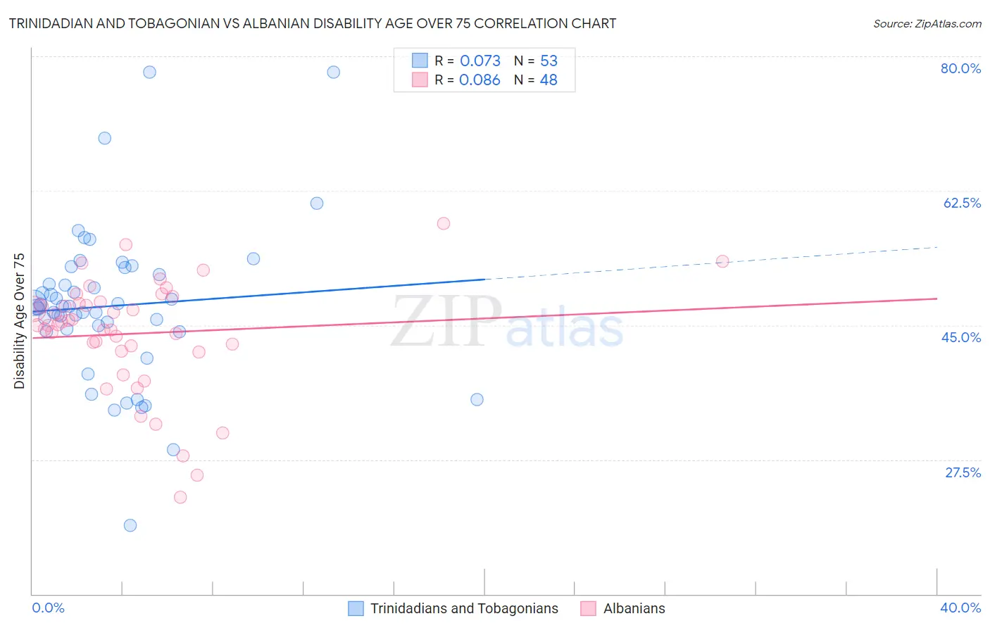 Trinidadian and Tobagonian vs Albanian Disability Age Over 75