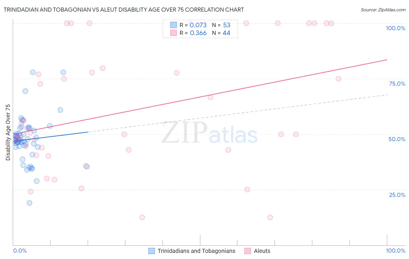 Trinidadian and Tobagonian vs Aleut Disability Age Over 75