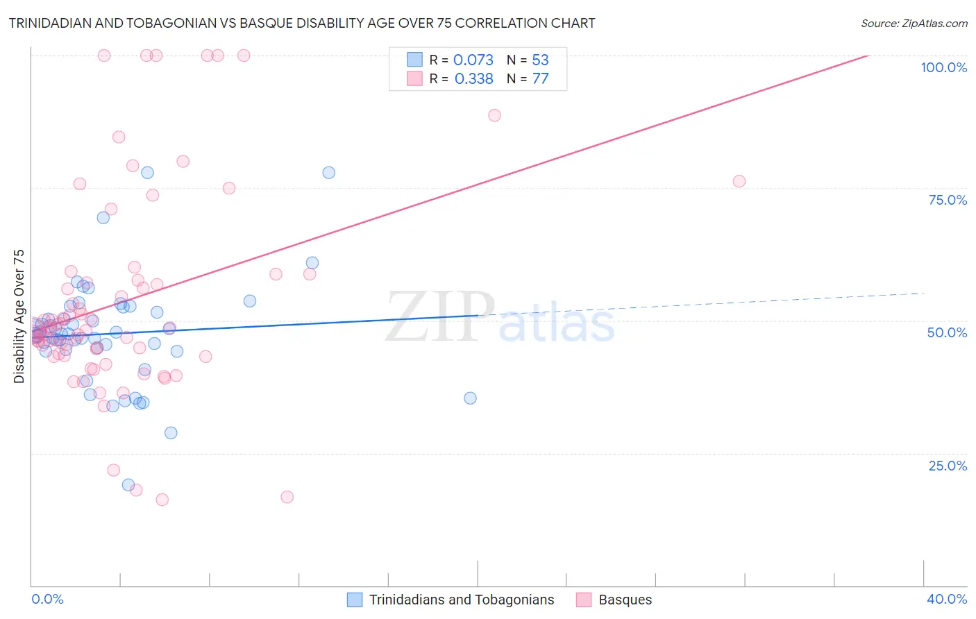 Trinidadian and Tobagonian vs Basque Disability Age Over 75