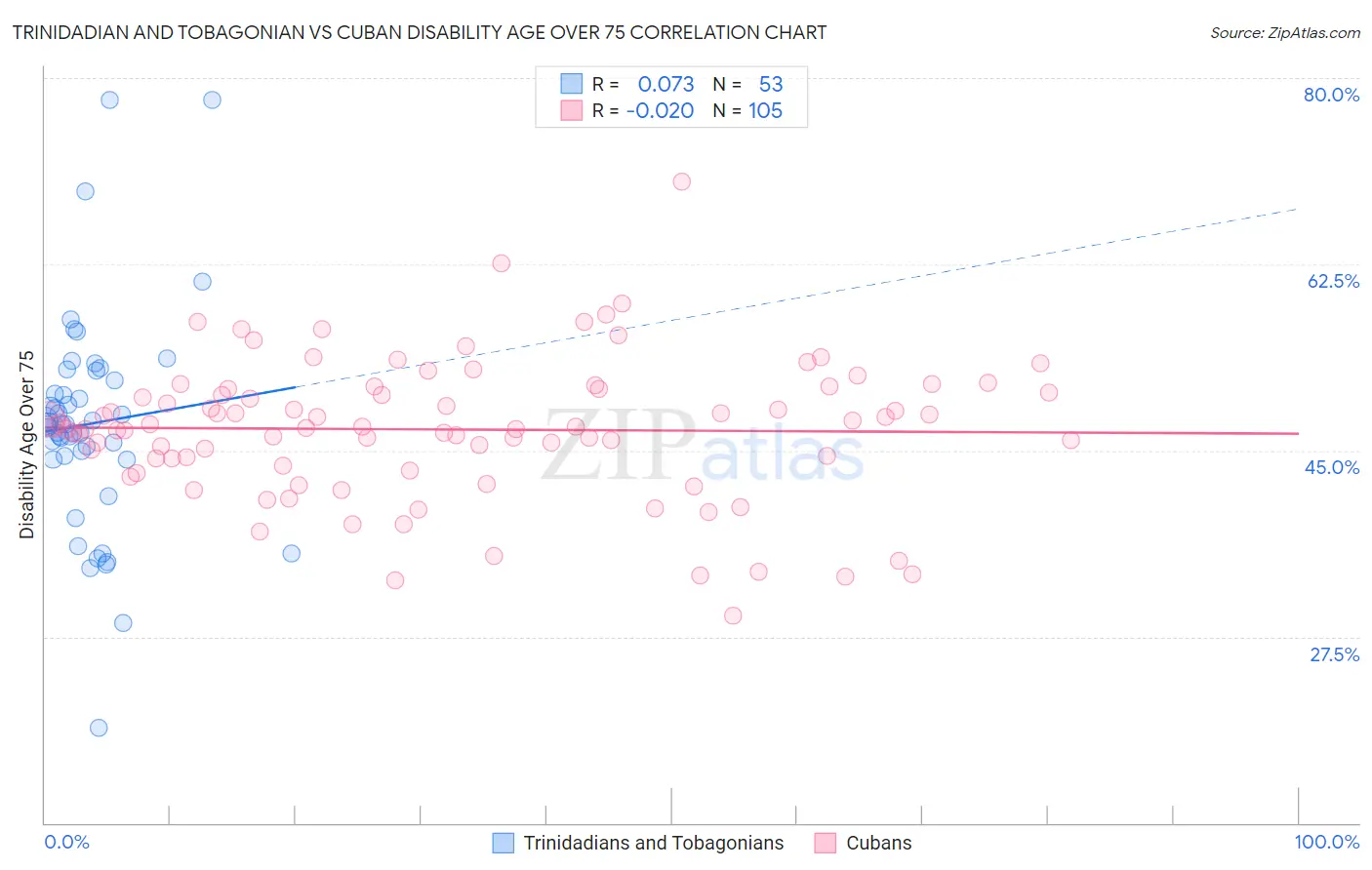 Trinidadian and Tobagonian vs Cuban Disability Age Over 75