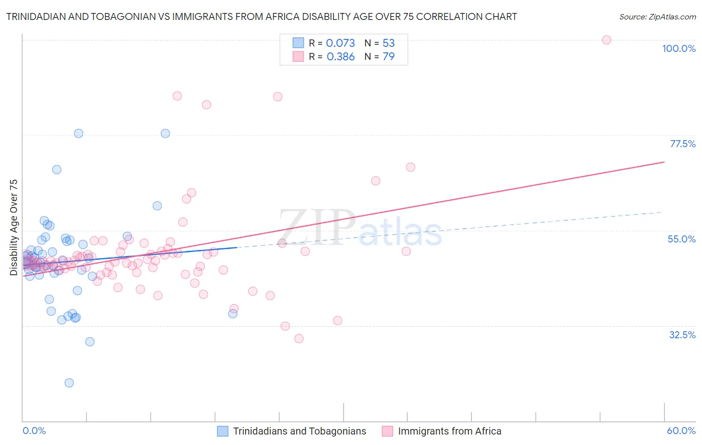 Trinidadian and Tobagonian vs Immigrants from Africa Disability Age Over 75