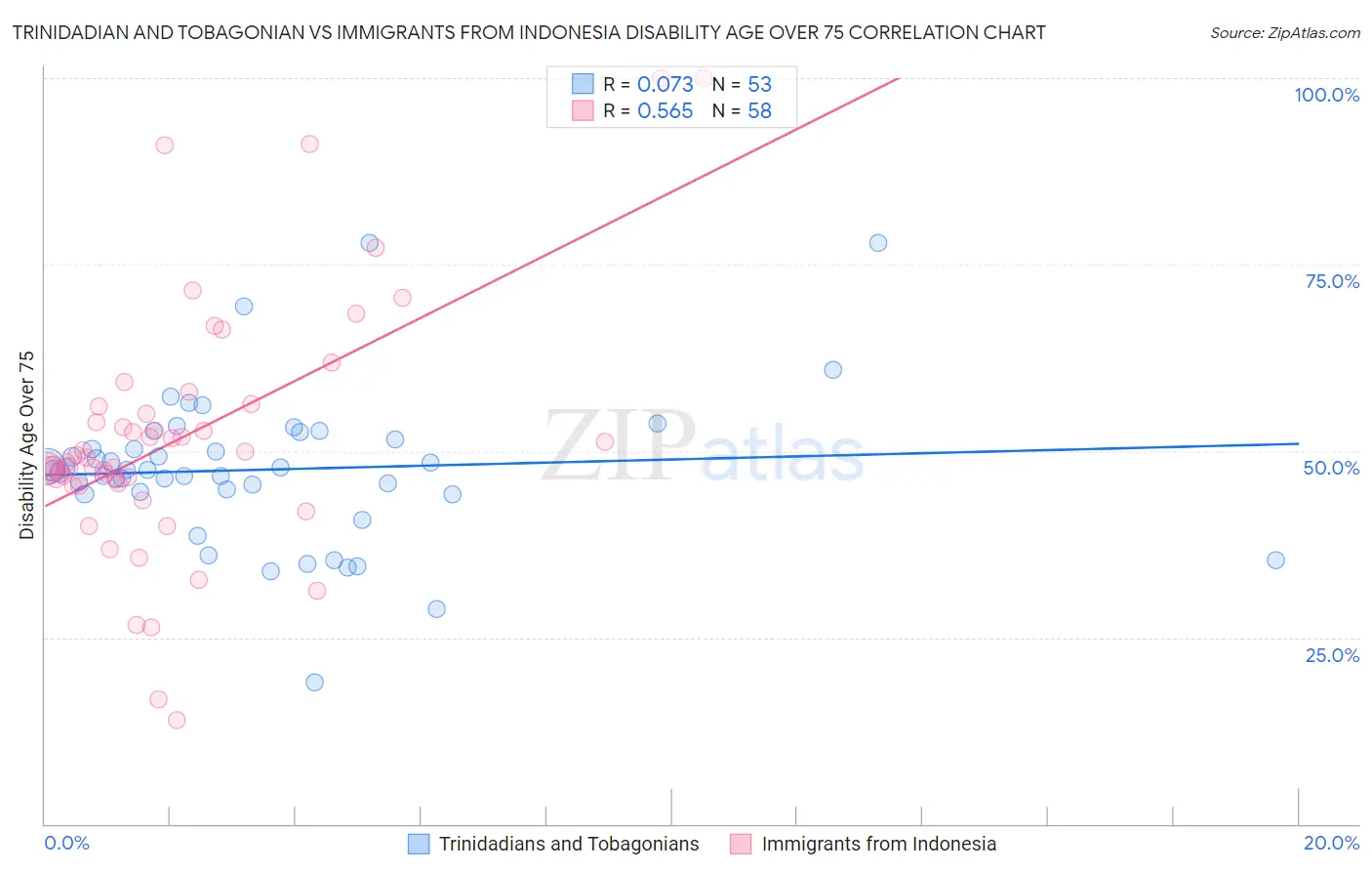 Trinidadian and Tobagonian vs Immigrants from Indonesia Disability Age Over 75