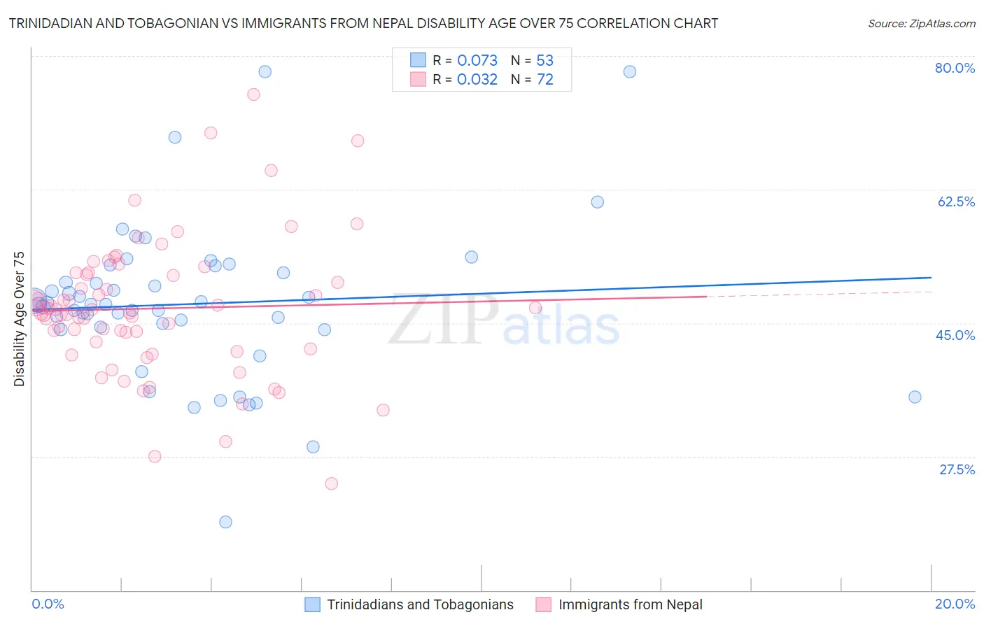 Trinidadian and Tobagonian vs Immigrants from Nepal Disability Age Over 75