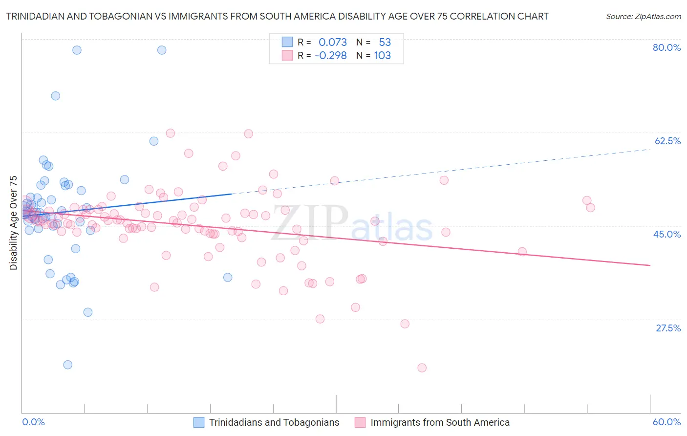 Trinidadian and Tobagonian vs Immigrants from South America Disability Age Over 75