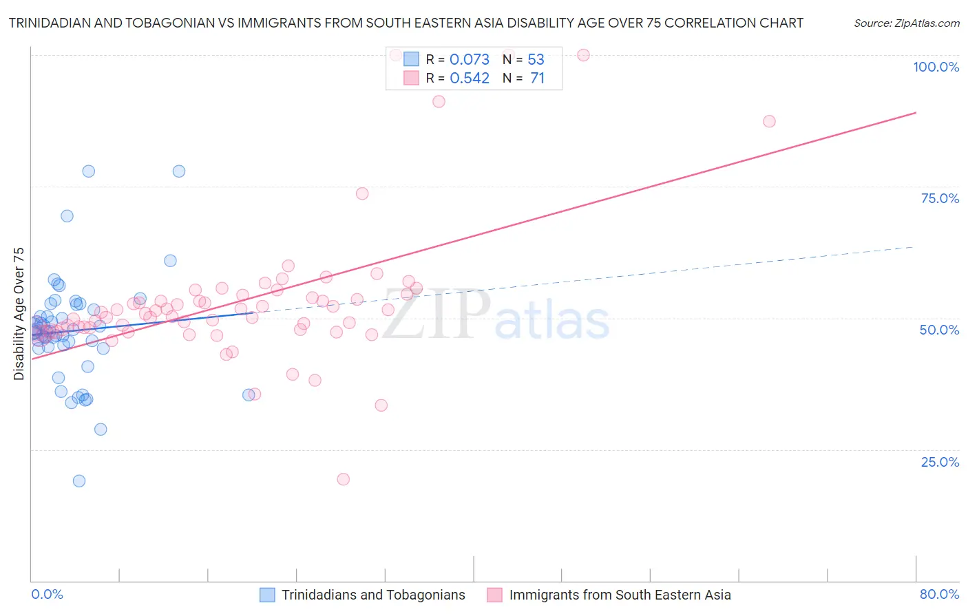 Trinidadian and Tobagonian vs Immigrants from South Eastern Asia Disability Age Over 75