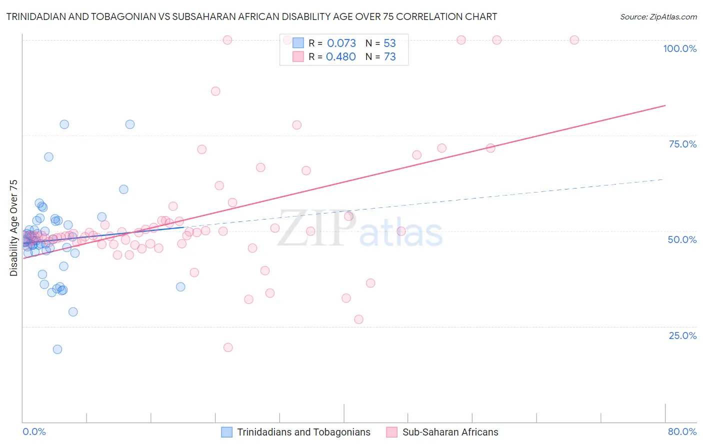 Trinidadian and Tobagonian vs Subsaharan African Disability Age Over 75