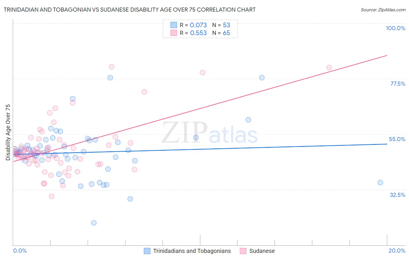 Trinidadian and Tobagonian vs Sudanese Disability Age Over 75