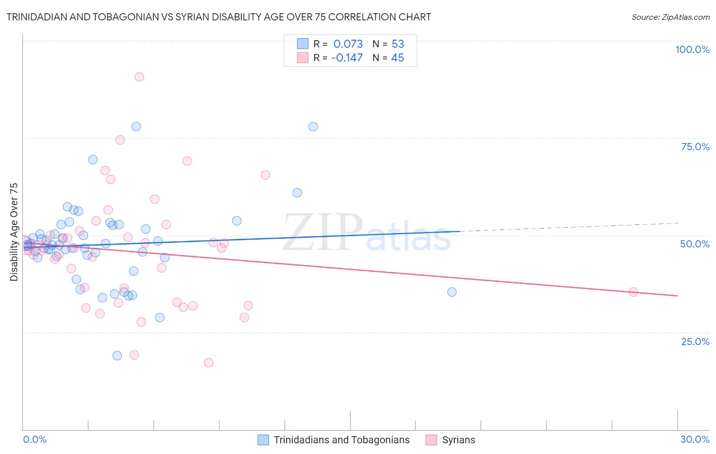 Trinidadian and Tobagonian vs Syrian Disability Age Over 75