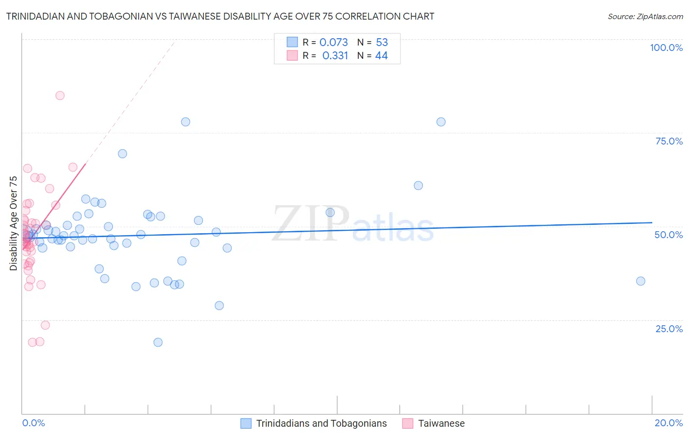 Trinidadian and Tobagonian vs Taiwanese Disability Age Over 75