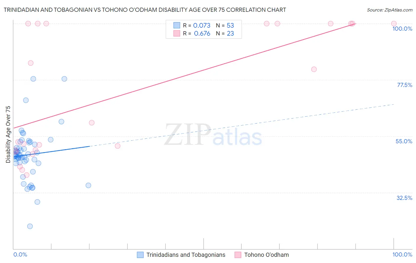 Trinidadian and Tobagonian vs Tohono O'odham Disability Age Over 75