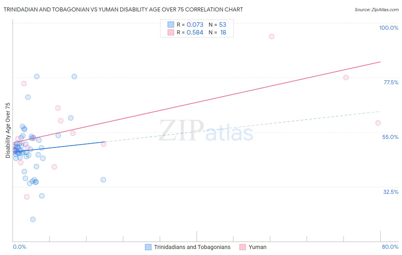 Trinidadian and Tobagonian vs Yuman Disability Age Over 75