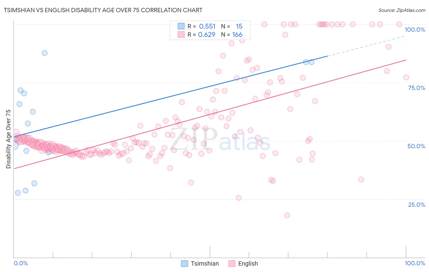 Tsimshian vs English Disability Age Over 75