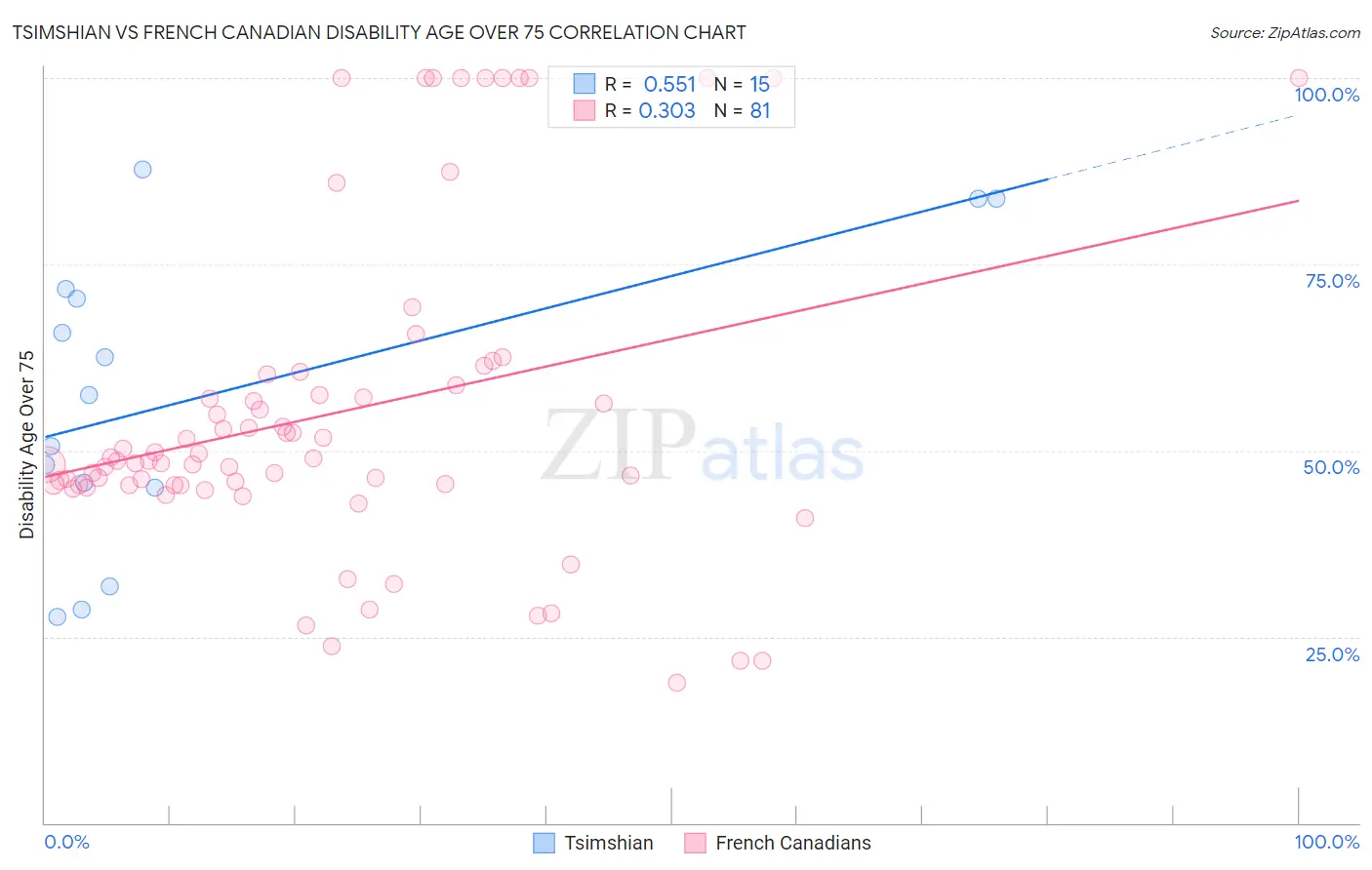 Tsimshian vs French Canadian Disability Age Over 75