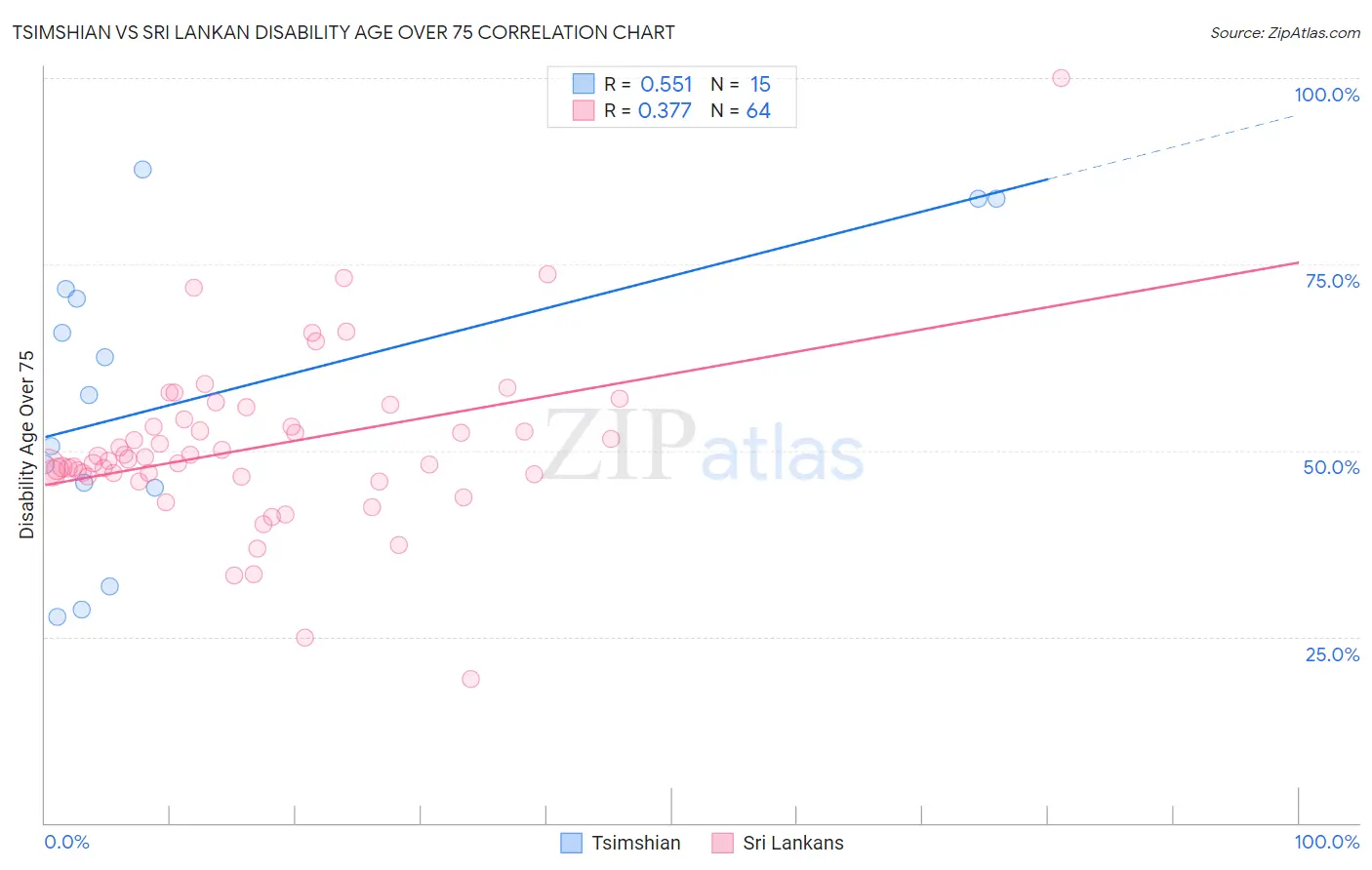 Tsimshian vs Sri Lankan Disability Age Over 75