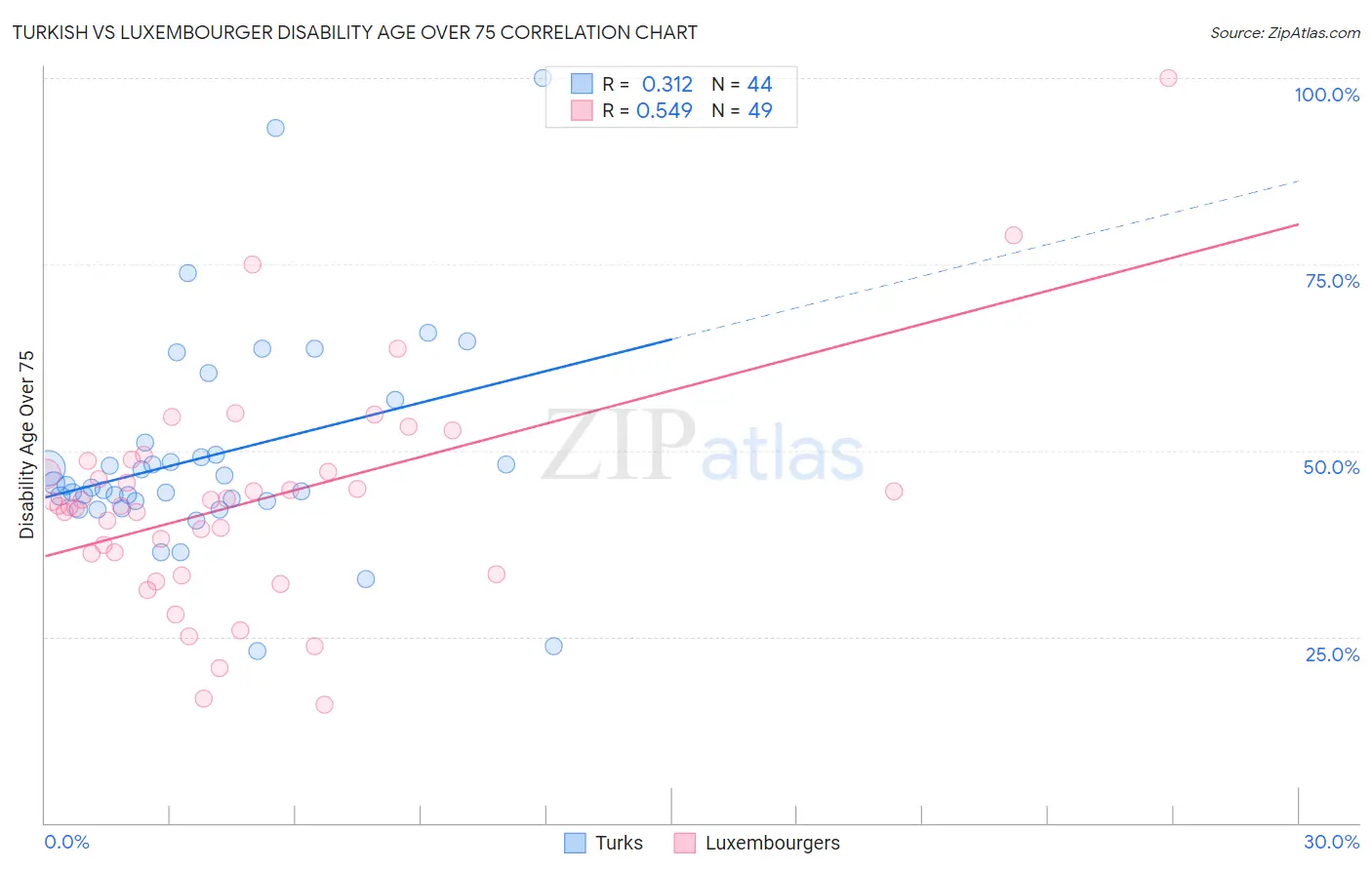 Turkish vs Luxembourger Disability Age Over 75