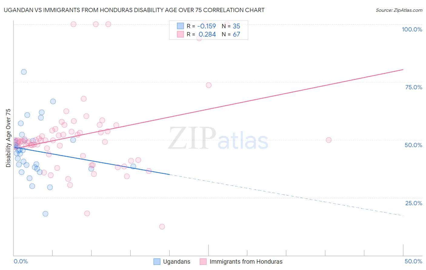 Ugandan vs Immigrants from Honduras Disability Age Over 75