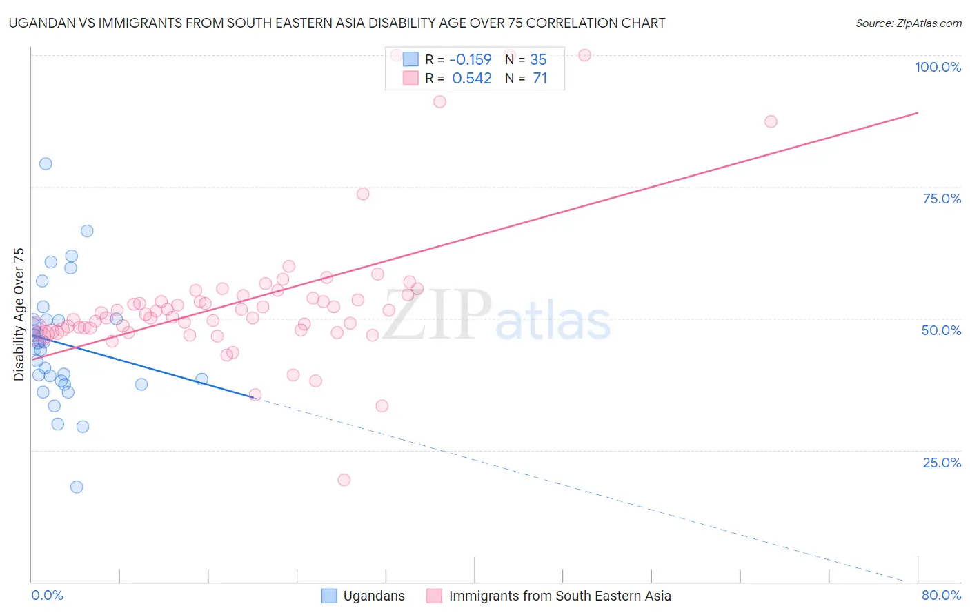 Ugandan vs Immigrants from South Eastern Asia Disability Age Over 75