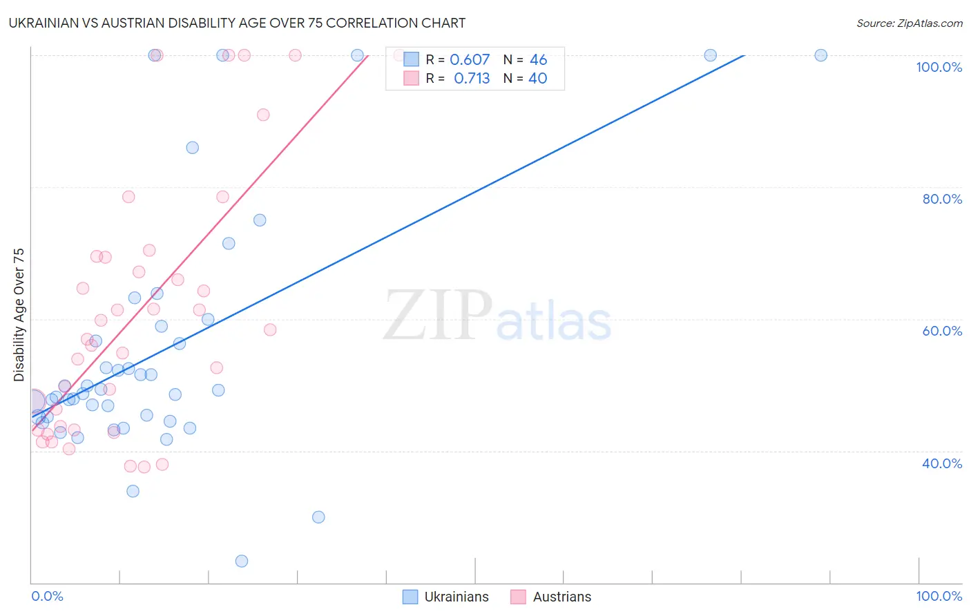 Ukrainian vs Austrian Disability Age Over 75