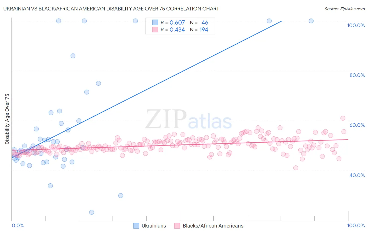 Ukrainian vs Black/African American Disability Age Over 75