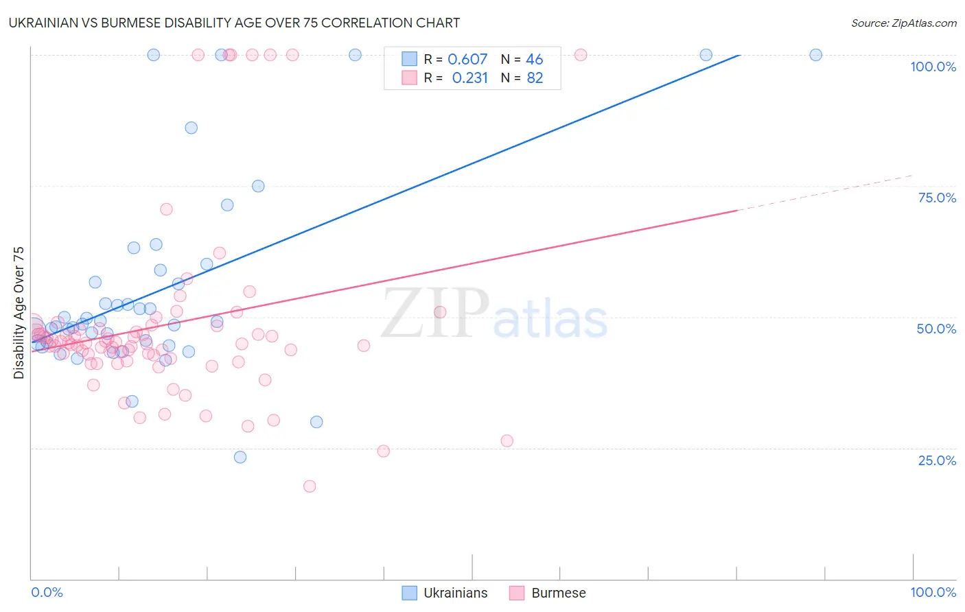 Ukrainian vs Burmese Disability Age Over 75