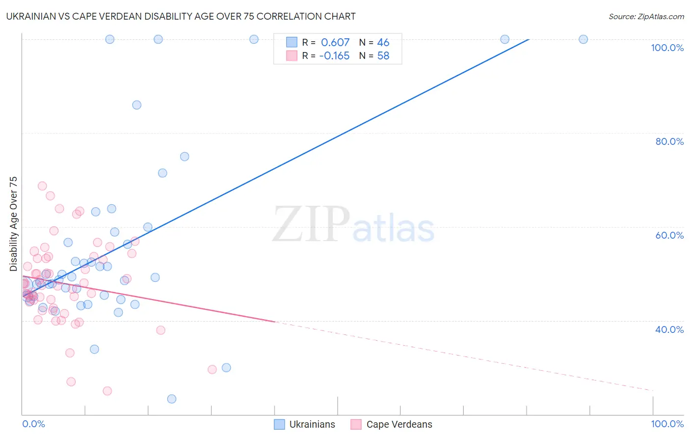 Ukrainian vs Cape Verdean Disability Age Over 75