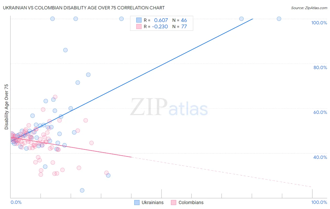 Ukrainian vs Colombian Disability Age Over 75