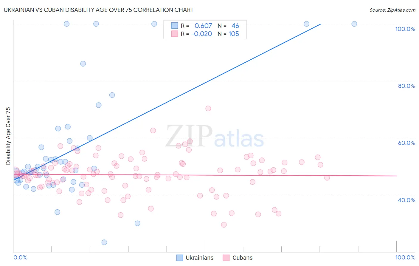 Ukrainian vs Cuban Disability Age Over 75