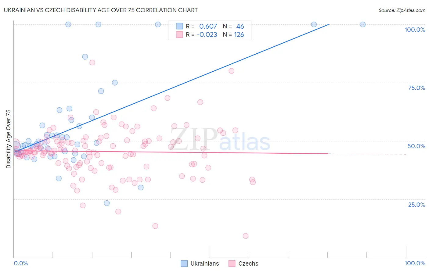 Ukrainian vs Czech Disability Age Over 75