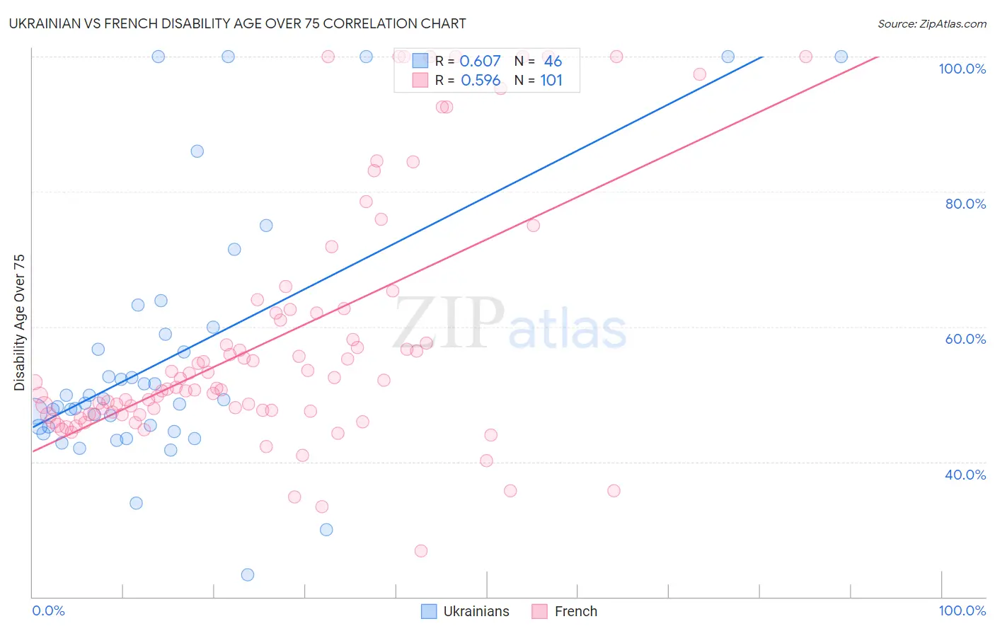 Ukrainian vs French Disability Age Over 75