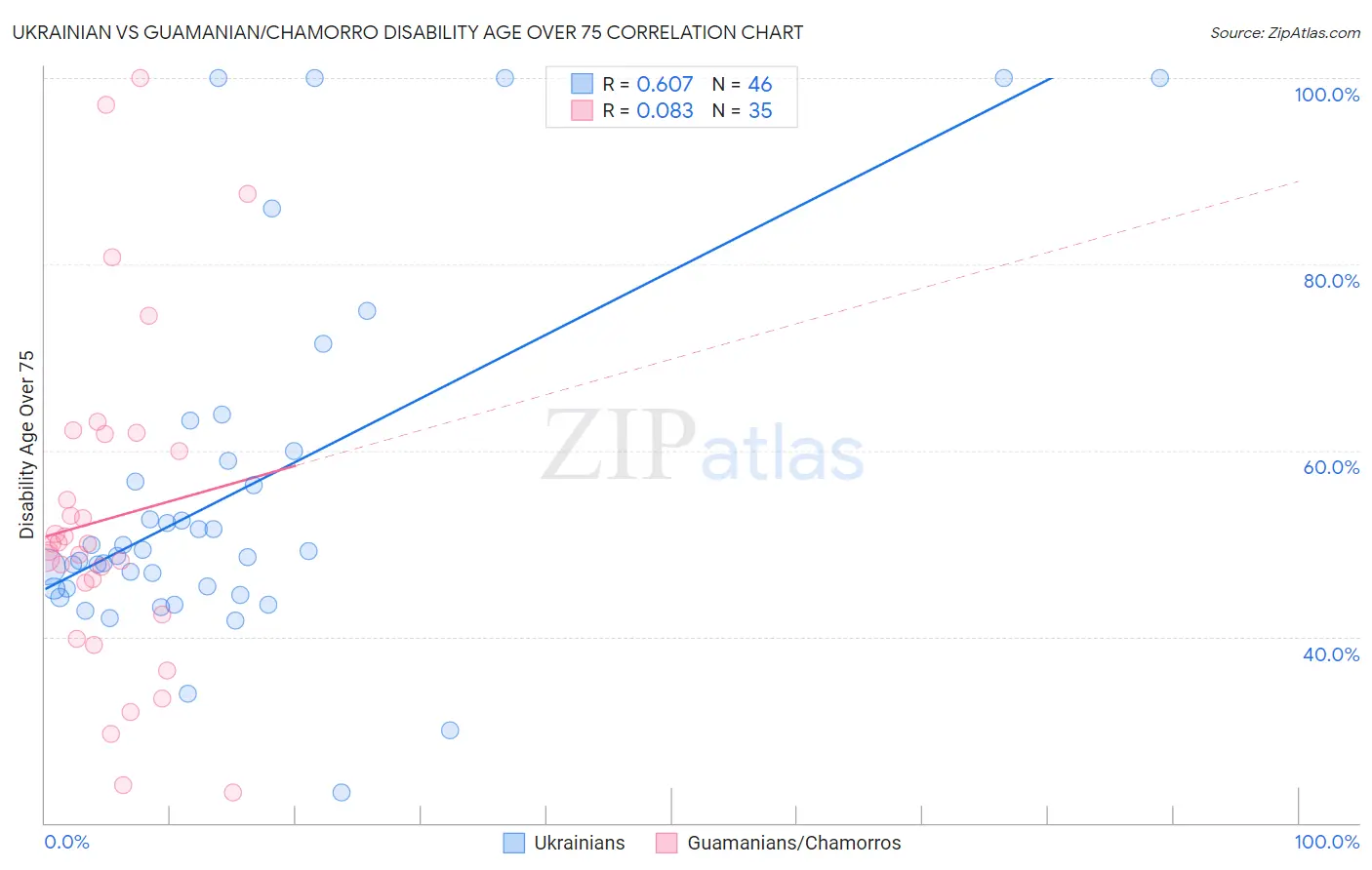 Ukrainian vs Guamanian/Chamorro Disability Age Over 75