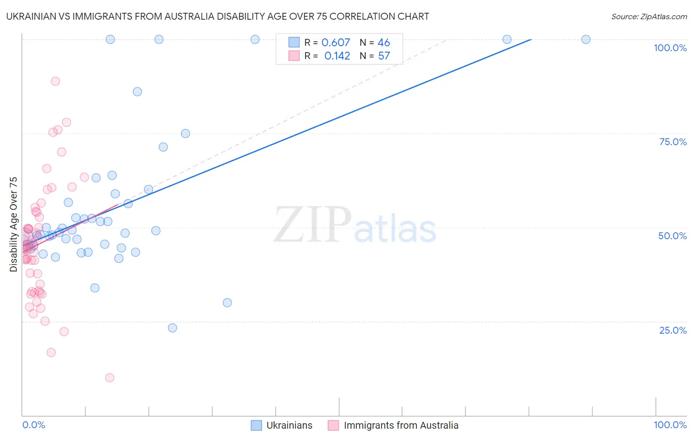 Ukrainian vs Immigrants from Australia Disability Age Over 75