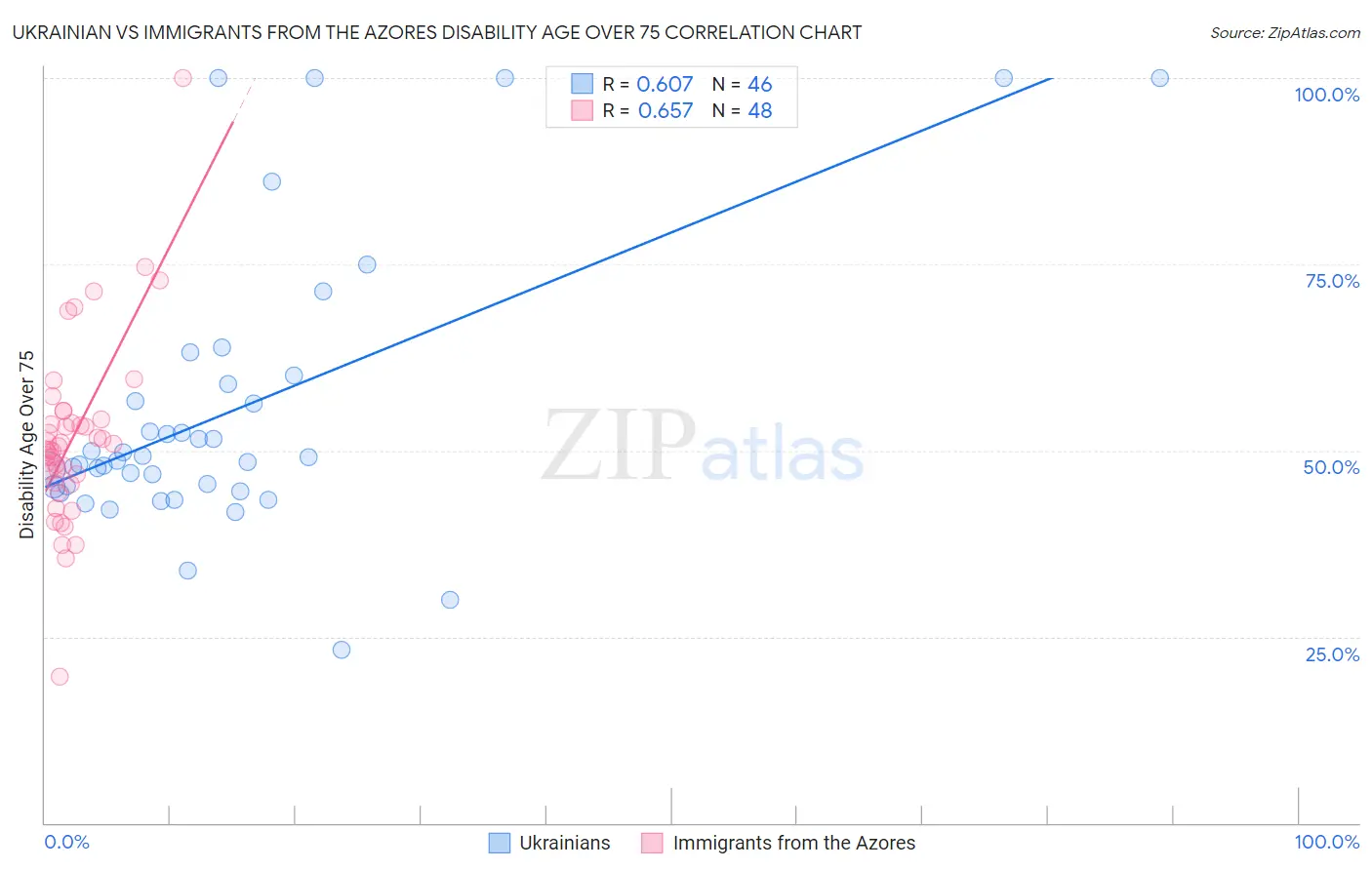 Ukrainian vs Immigrants from the Azores Disability Age Over 75