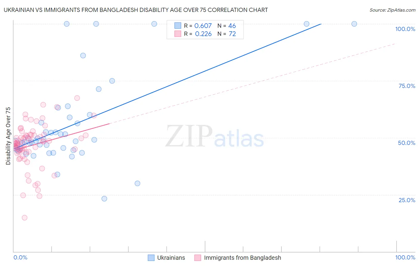 Ukrainian vs Immigrants from Bangladesh Disability Age Over 75