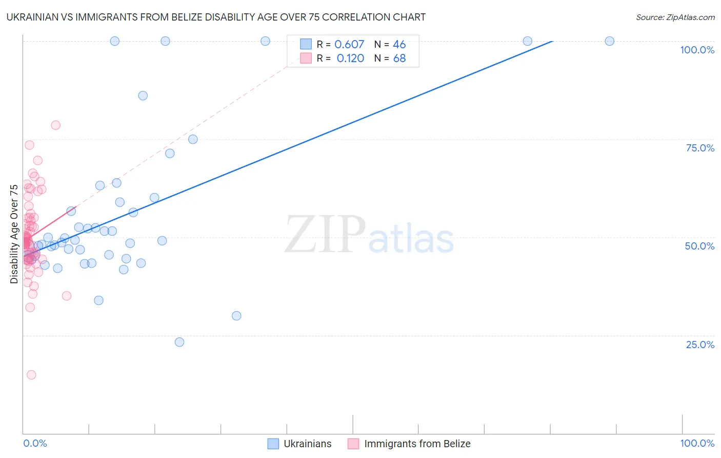 Ukrainian vs Immigrants from Belize Disability Age Over 75