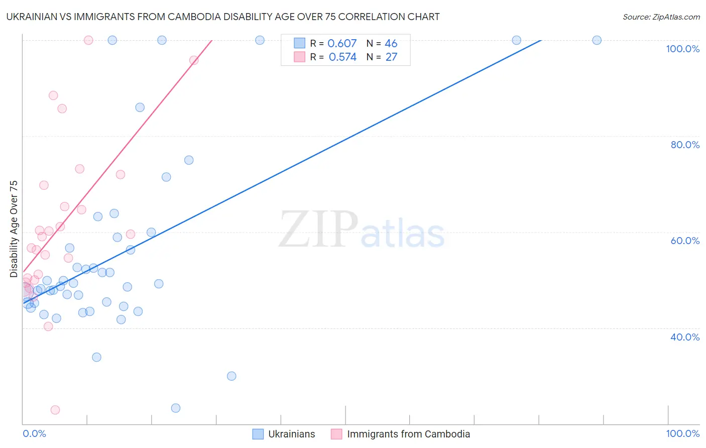 Ukrainian vs Immigrants from Cambodia Disability Age Over 75