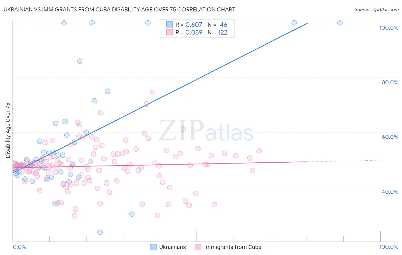 Ukrainian vs Immigrants from Cuba Disability Age Over 75