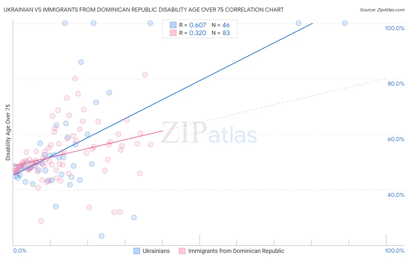 Ukrainian vs Immigrants from Dominican Republic Disability Age Over 75