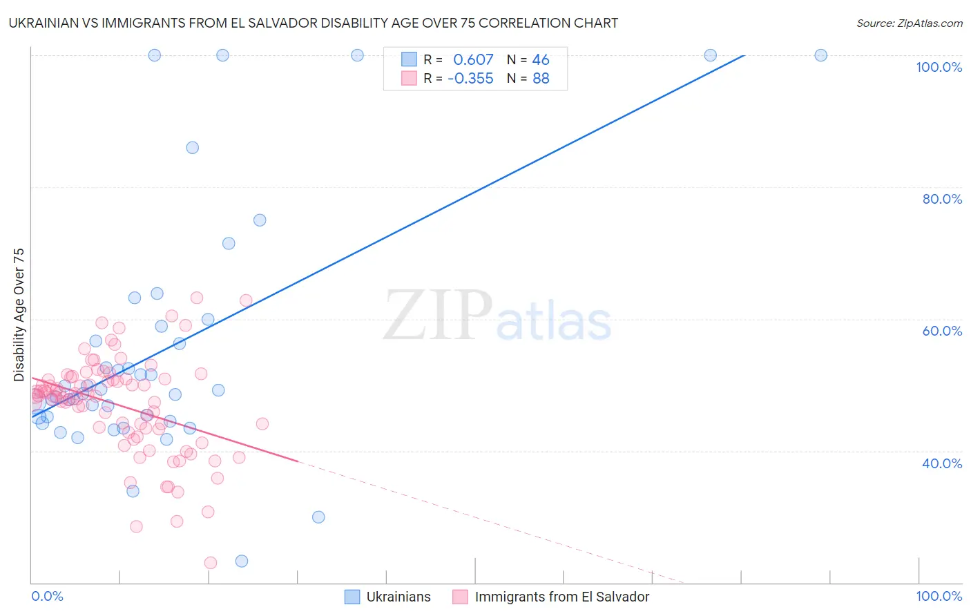 Ukrainian vs Immigrants from El Salvador Disability Age Over 75