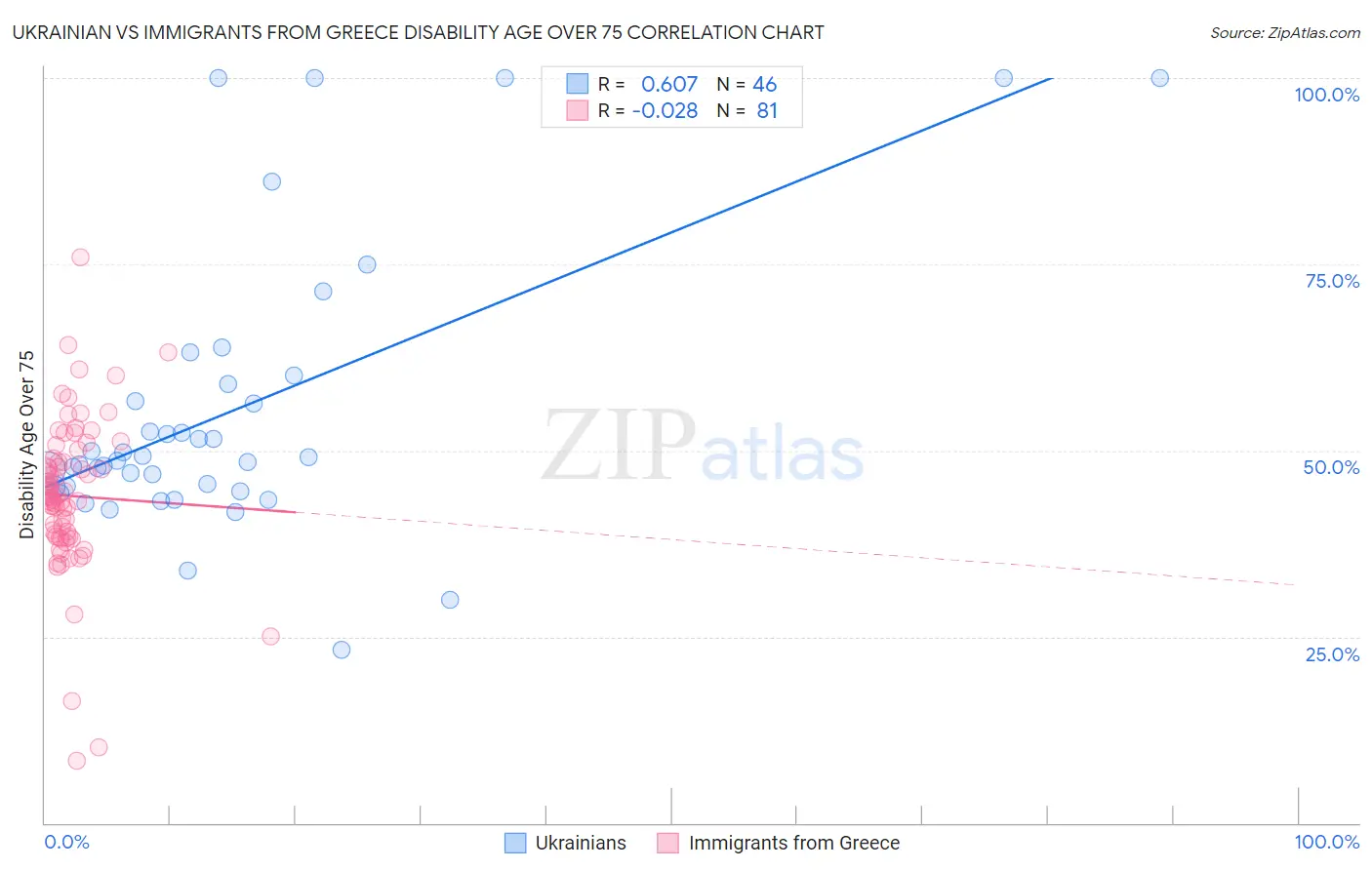 Ukrainian vs Immigrants from Greece Disability Age Over 75